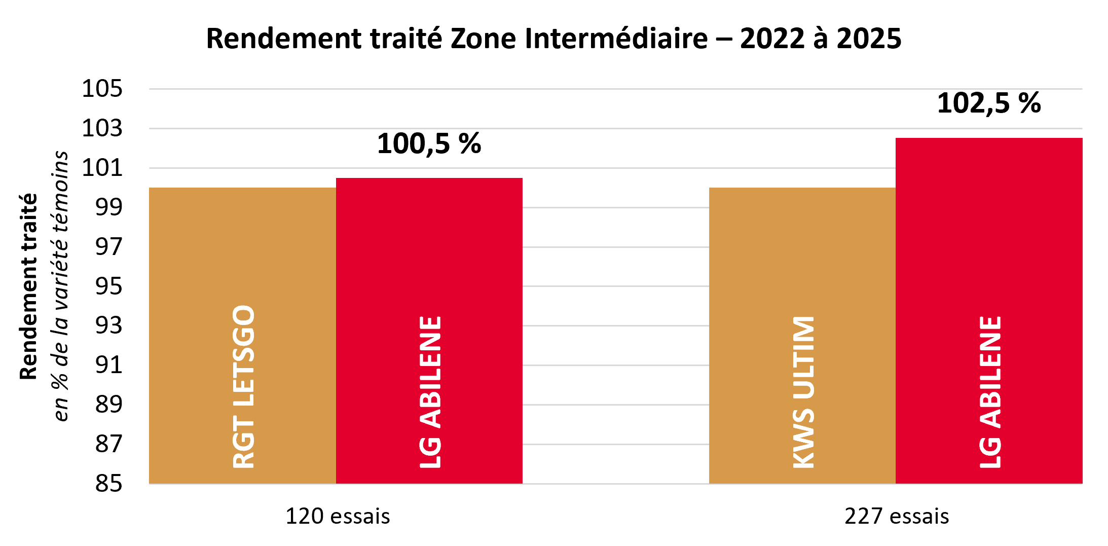 Résultats pluriannuels par rapport aux témoins